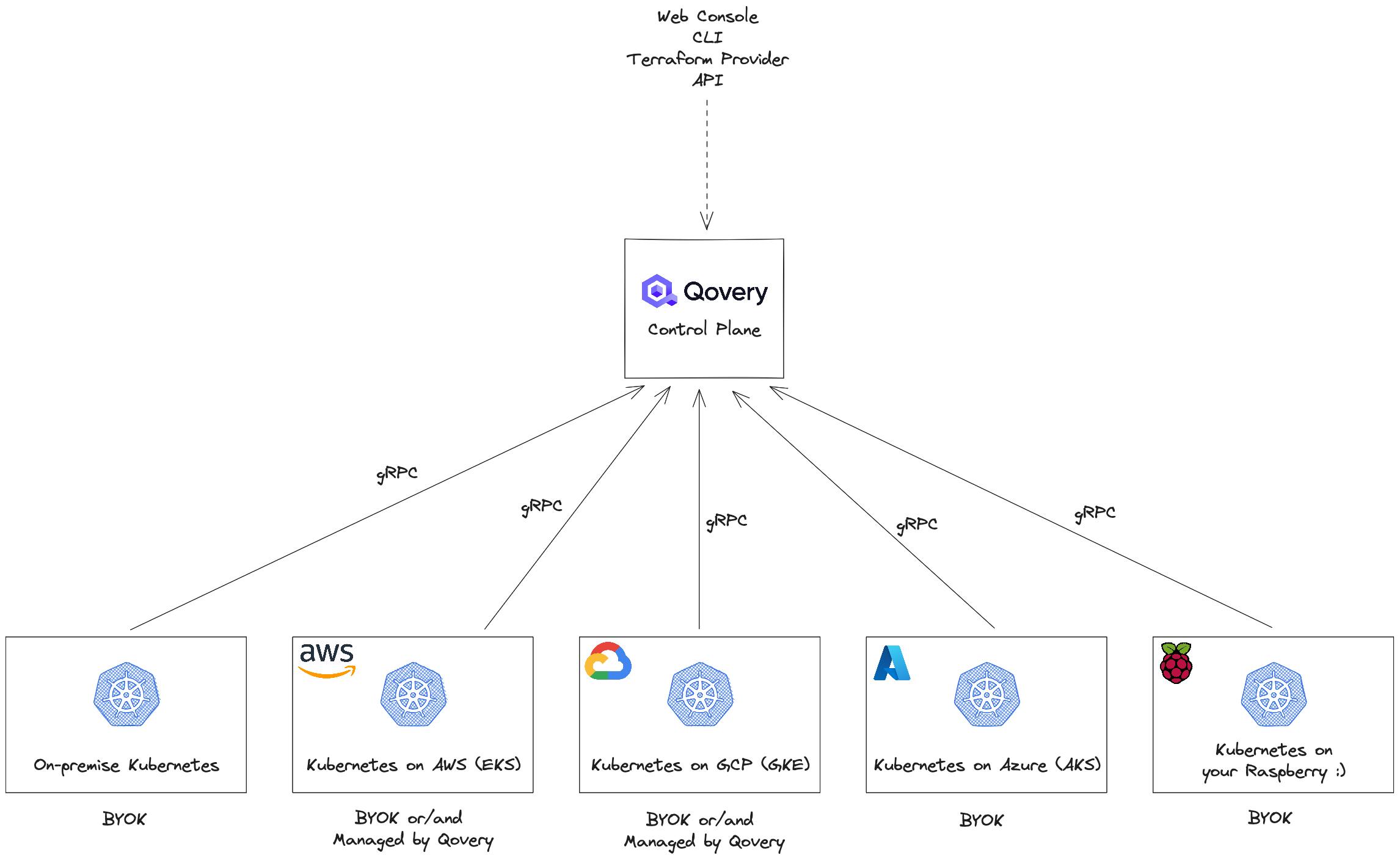 Install Qovery on any Kubernetes cluster(s) - BYOK
