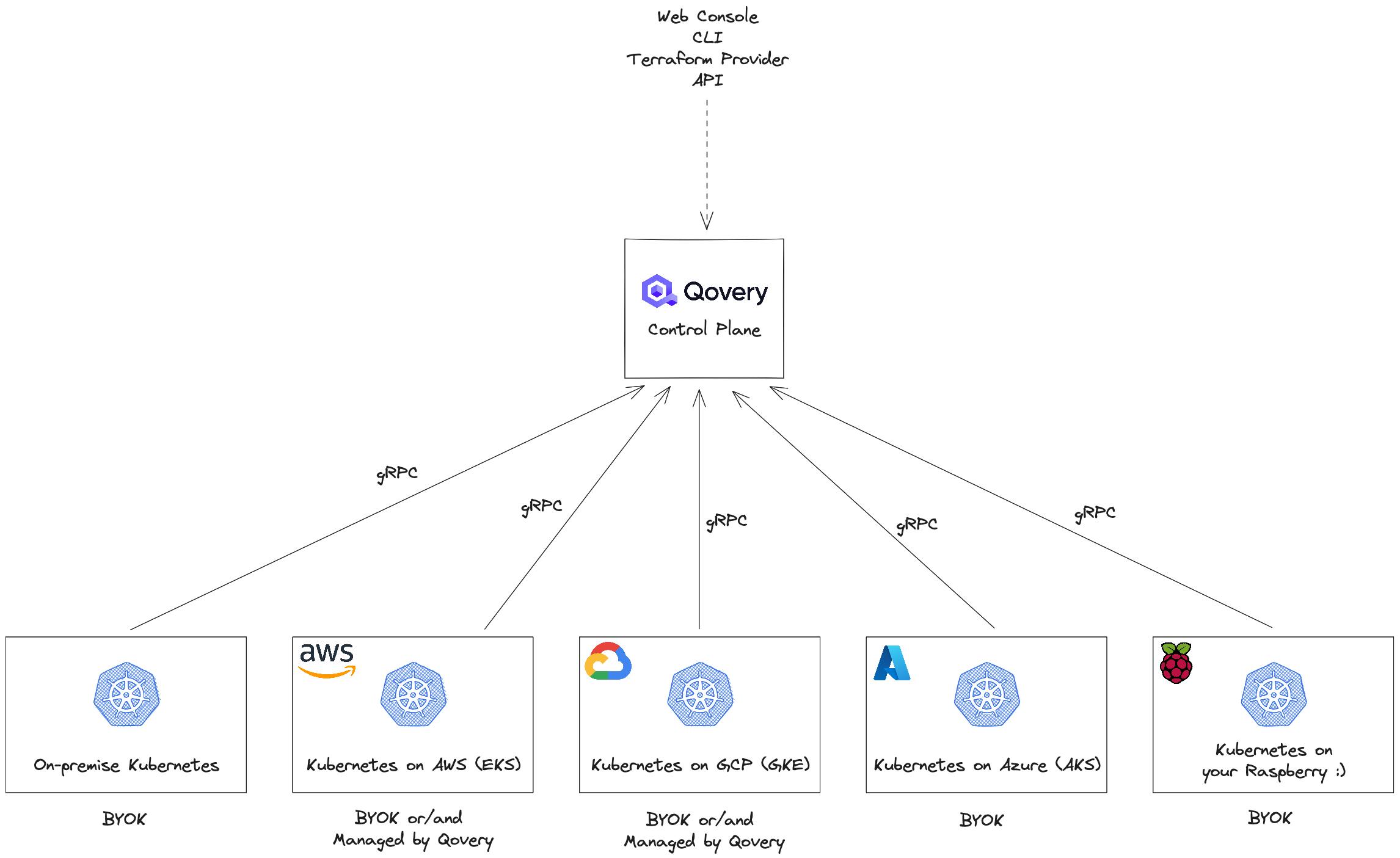 Use Qovery with any Kubernetes regardless where your Kubernetes runs