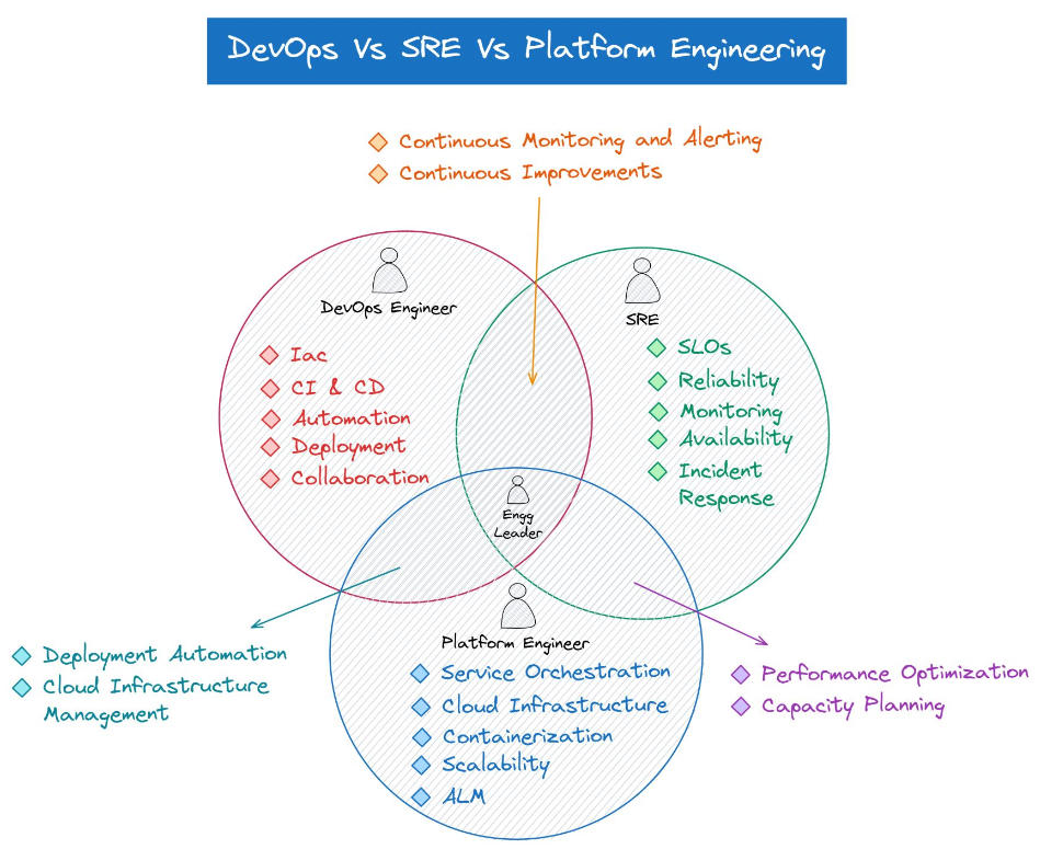 Platform Engineering Vs. DevOps: What Is The Difference? - Qovery