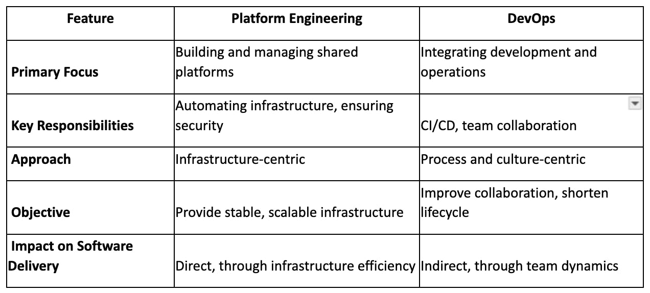 DevOps Vs. Platform Engineering: a Comparison
