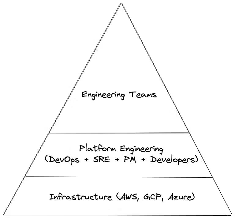 DevOps is part of Platform Engineering. Source: Qovery.com
