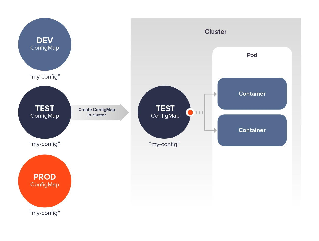 Kubernetes Configmap: Our Complete Guide - Qovery