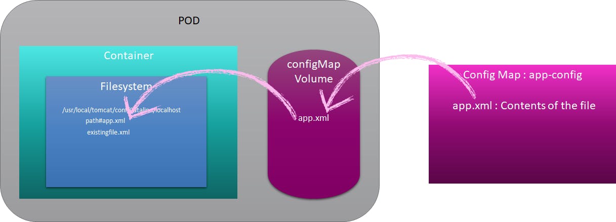 Mounting a ConfigMap as a volume in Kubernetes Pod. Source: https://reachmnadeem.wordpress.com/2019/07/31/kubernetes-configmap-file-volume-mount/ 