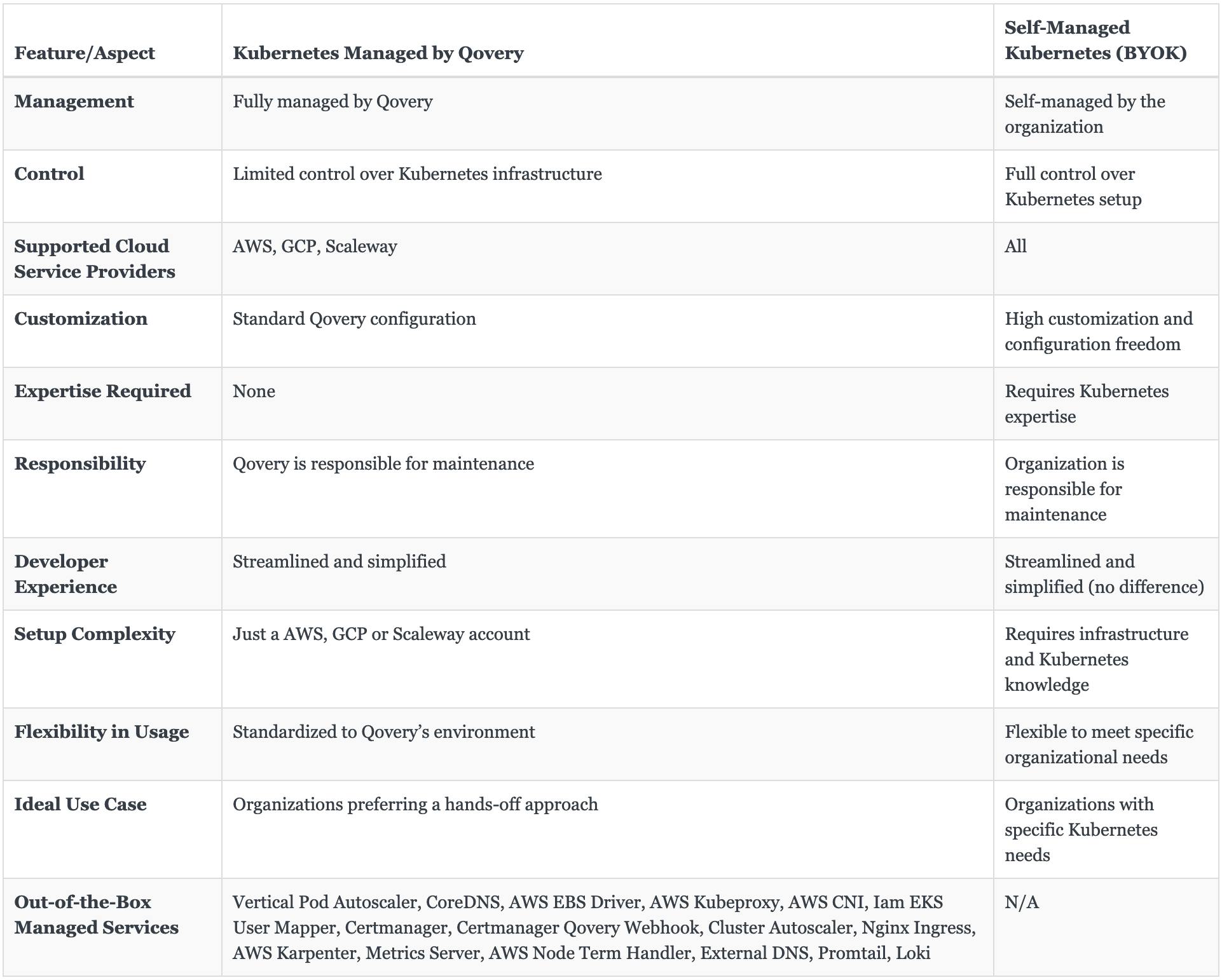 Kubernetes Managed by Qovery vs. Self-Managed Kubernetes (BYOK)