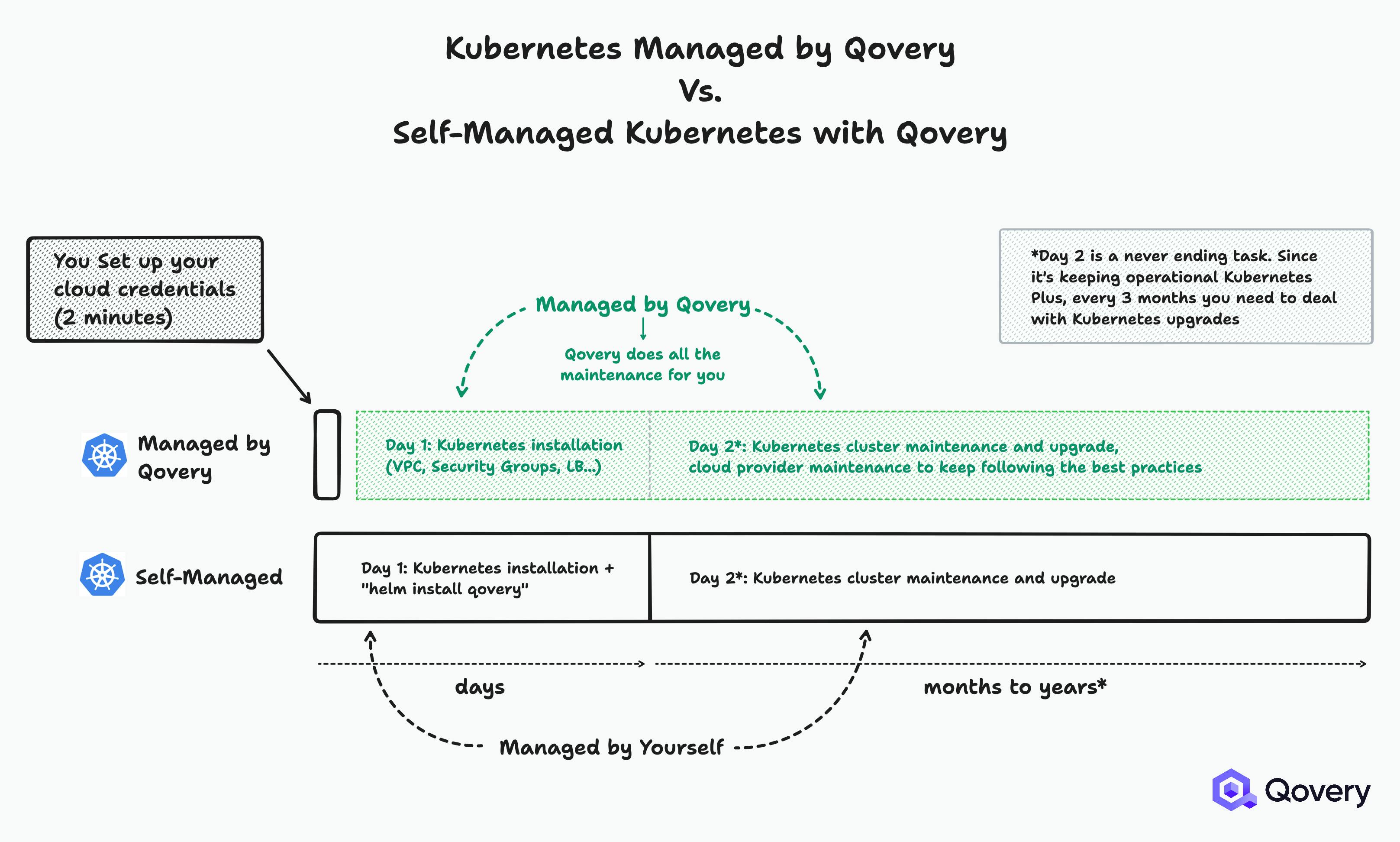 Kubernetes Managed by Qovert vs. Self-Managed Kubernetes with Qovery - Diagram
