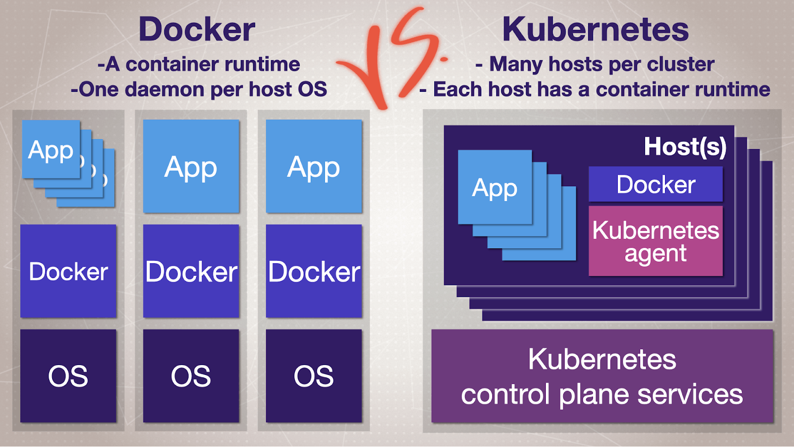 Docker vs Kubrnetes Architecture. Source: https://www.bretfisher.com/kubernetes-vs-docker/ 