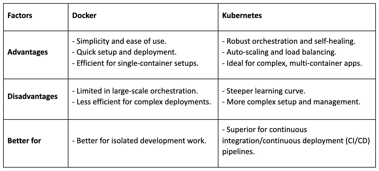 Docker Vs. Kubernetes: Advantages and disadvantages in specific use cases