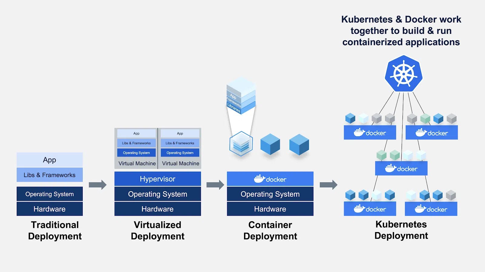 How Docker and Kubernetes work together. Source: https://www.docker.com/blog/top-questions-docker-kubernetes-competitors-or-together/ 