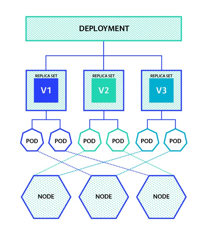 A Kubernetes Deployment managed ReplicaSet. Source: https://thenewstack.io/kubernetes-deployments-work/ 