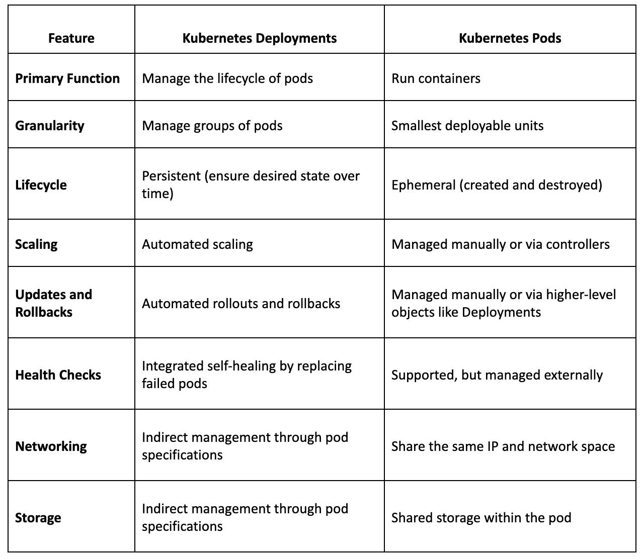 Kubernetes Deployment vs. Pods