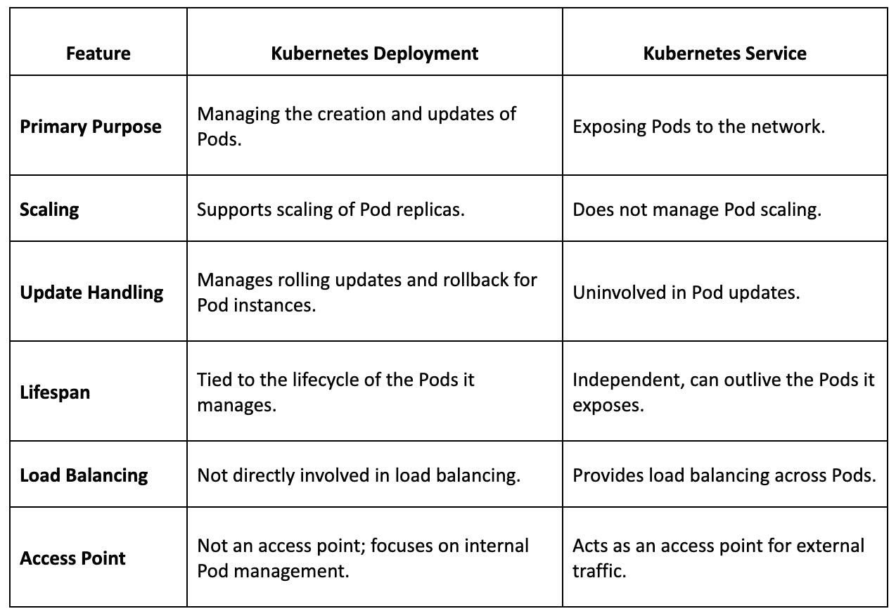 Differences between Deployments and Services