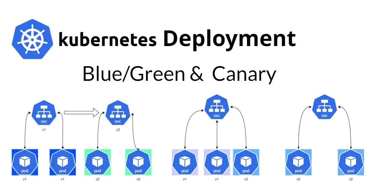 Kubernetes deployment strategies, blue/green, and canary. Source: https://blog.devops.dev/kubernetes-deployment-strategies-part-2-ec2290717fcb 