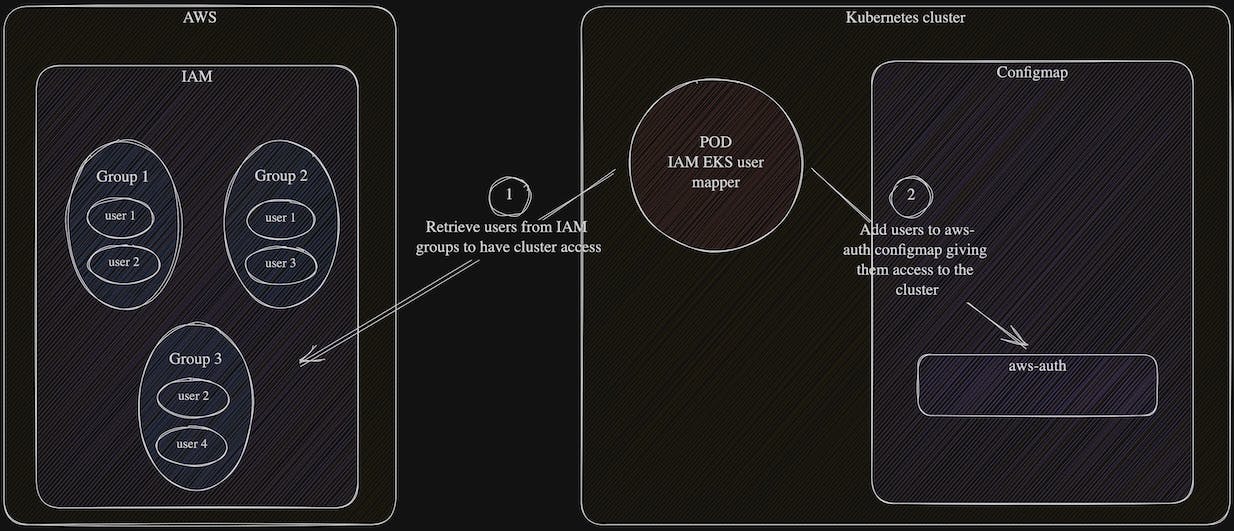 Diagram on how "IAM EKS User Mapper" works