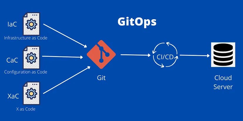 GitOps illustration. Source: https://medium.com/codex/what-is-gitops-d24510475dbf 