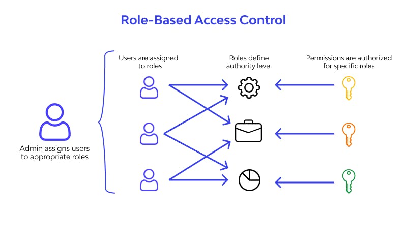         How RBAC works. Source: https://www.wallarm.com/what/what-exactly-is-role-based-access-control-rbac 
