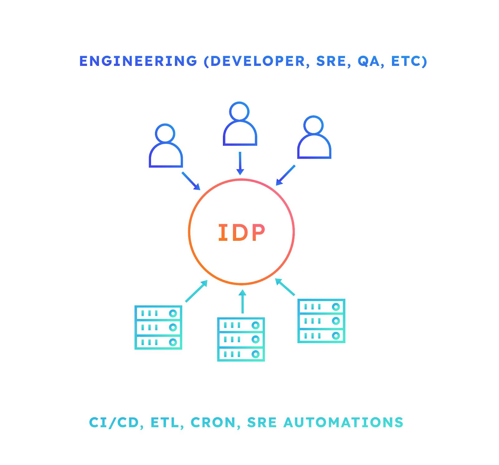 Centralized access, IDP streamlines engineering and automation workflows. Source: https://www.getport.io/blog/guide-to-internal-developer-portals 