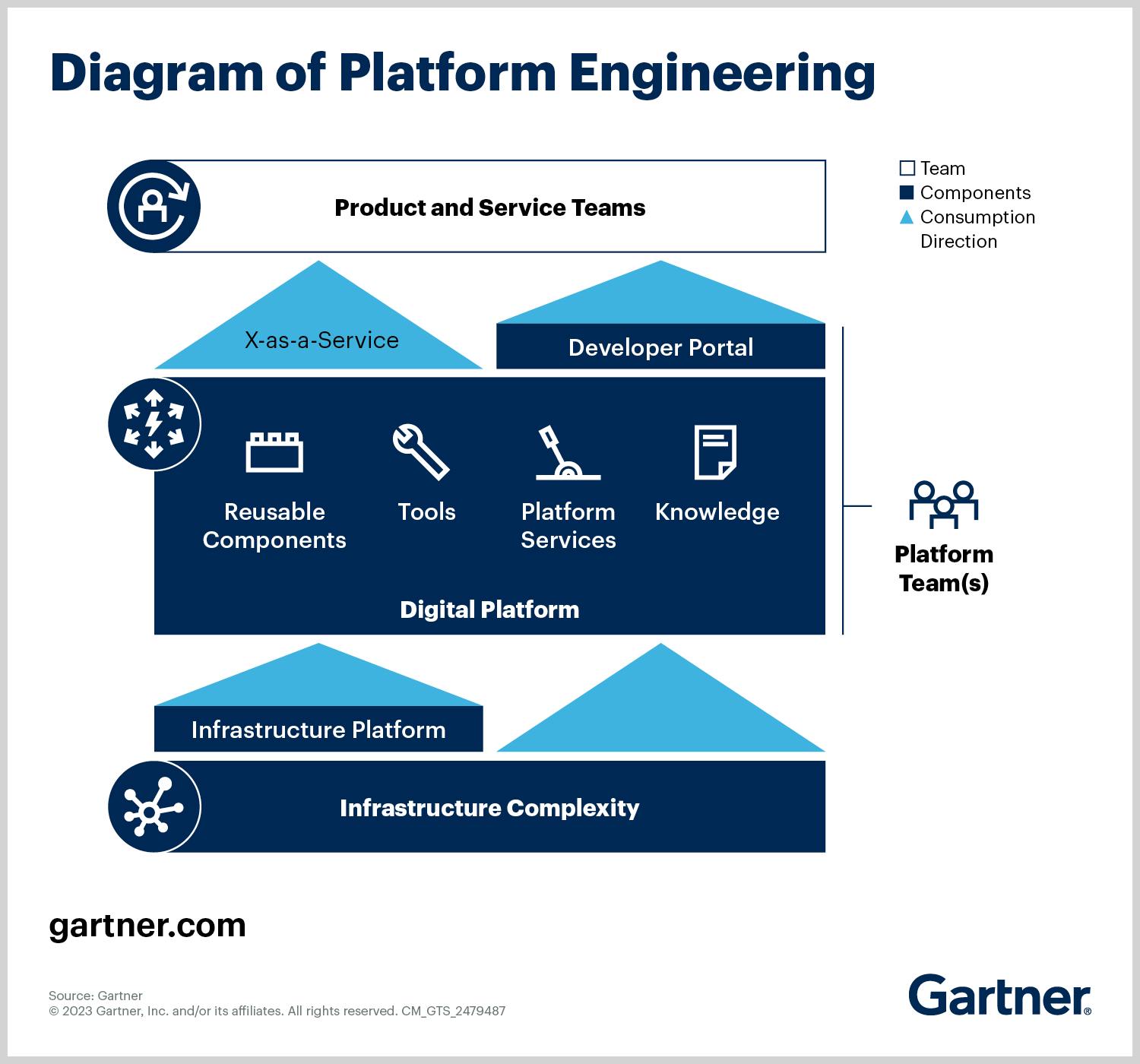 Internal Developer Platform facilitates team collaboration through centralized platform engineering. Source: https://www.gartner.com/en/articles/what-is-platform-engineering 