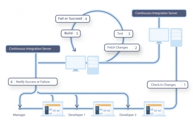 How test automation is integrated in CI/CD. Source: https://abstracta.us/blog/test-automation/how-to-quickly-set-up-test-automation-in-cicd/