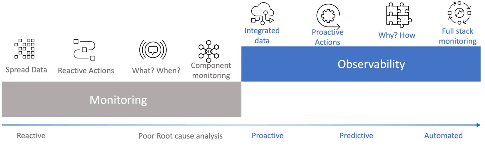 Explaining monitoring and observability. Source: https://signoz.io/blog/observability-vs-monitoring/