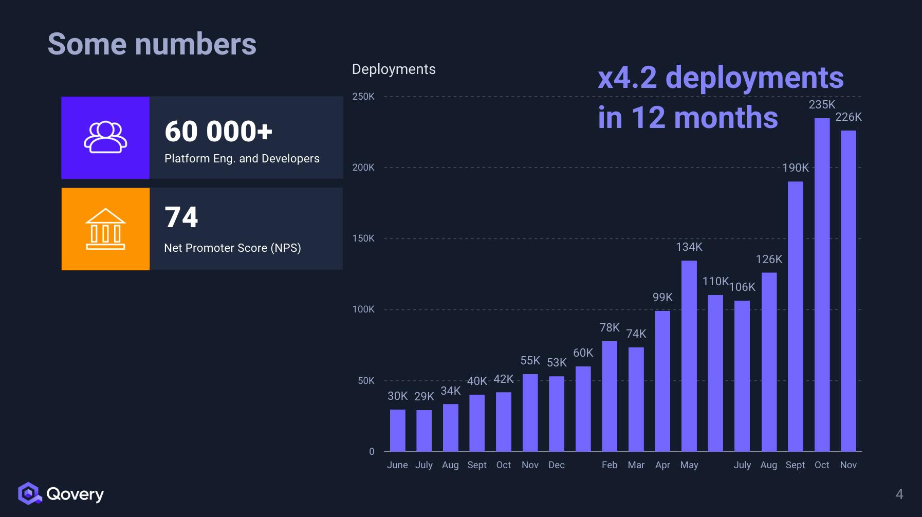 Some numbers from Qovery - 60k+ Platform Engineers and Developers + NPS 74 + 4.2x Deployment growth in 12 months