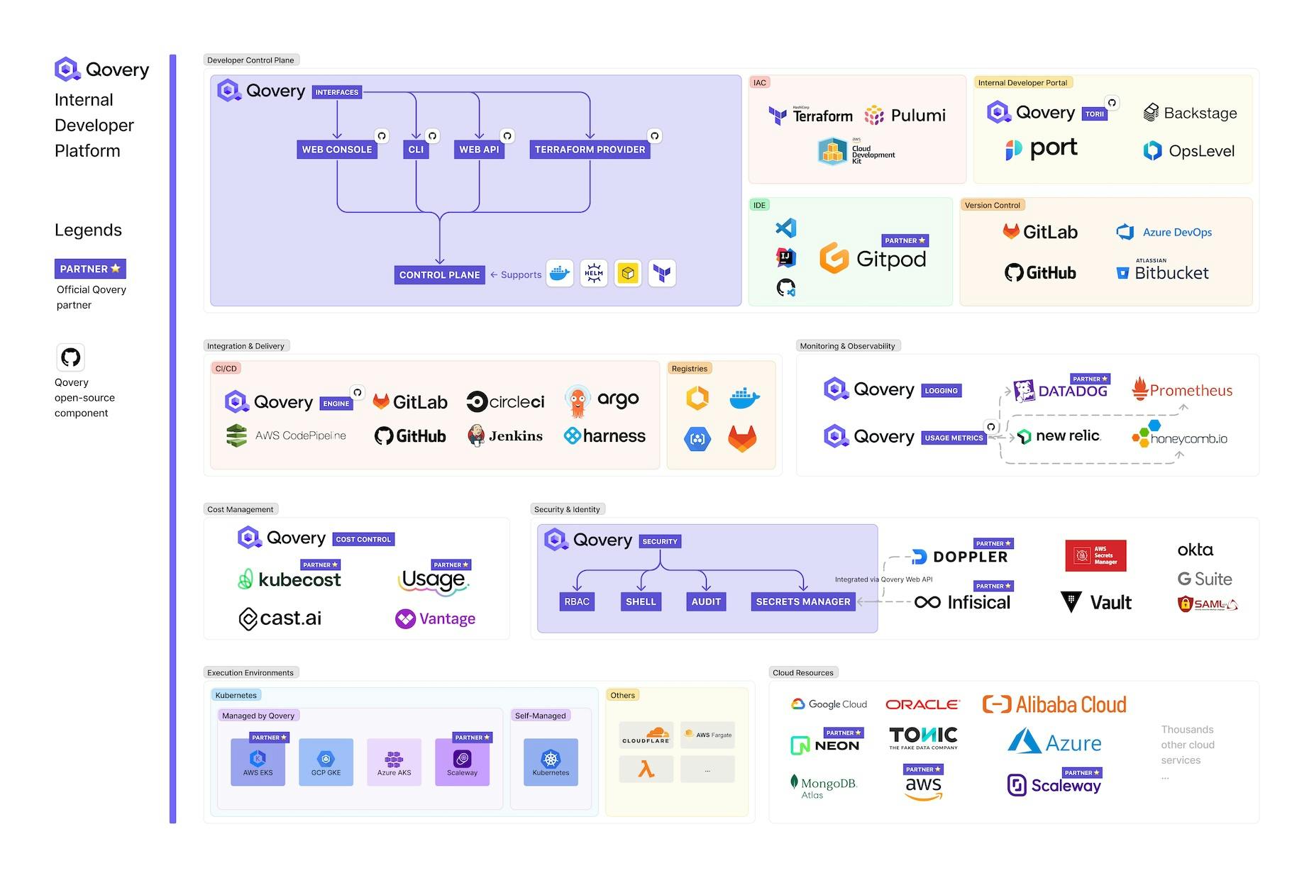Qovery (Internal Developer Platform) and the ecosystem