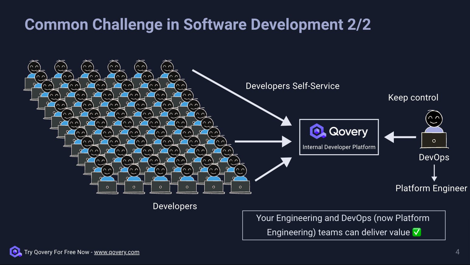 Internal Developer Platforms act as an intermediate layer between Platform Engineering teams and Developers to provide the self-service experience developers expect.