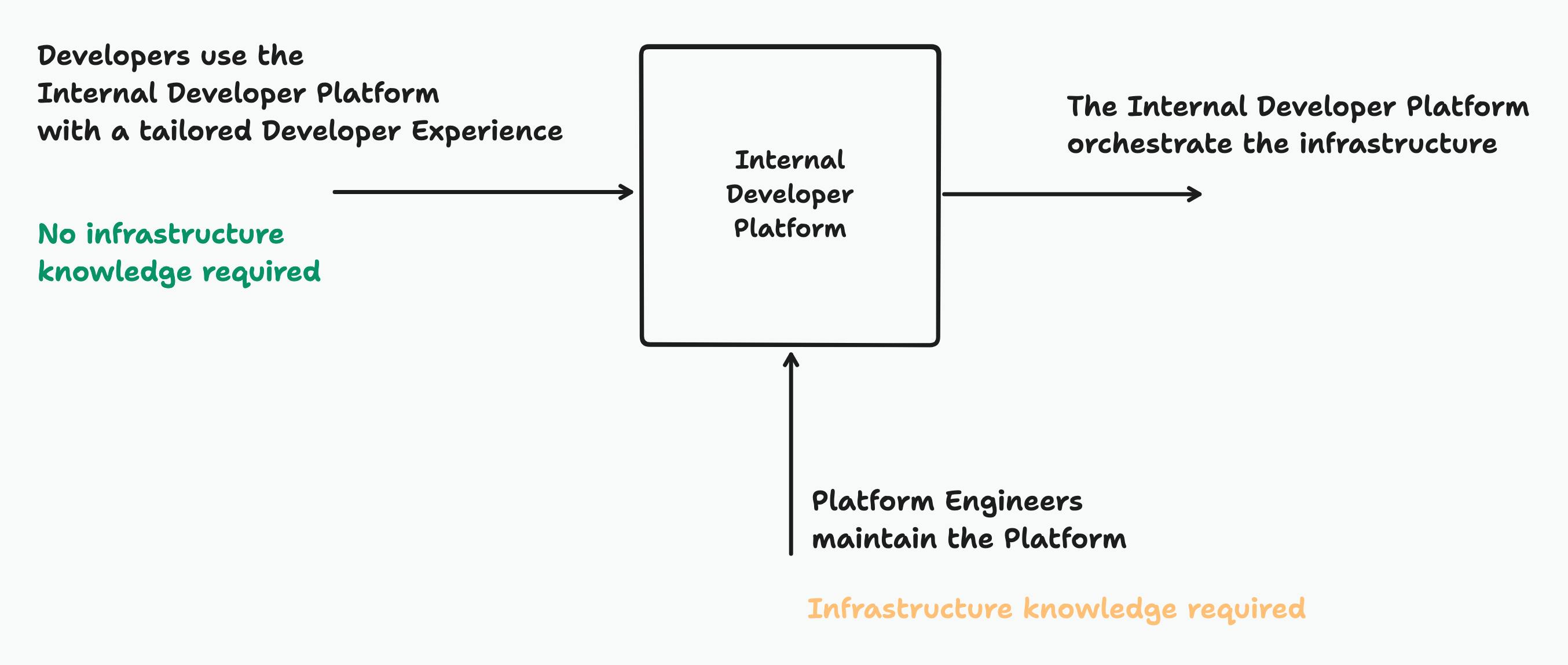An Internal Developer Platform acts as a middleware to provide a Self-Service experience to the developers.