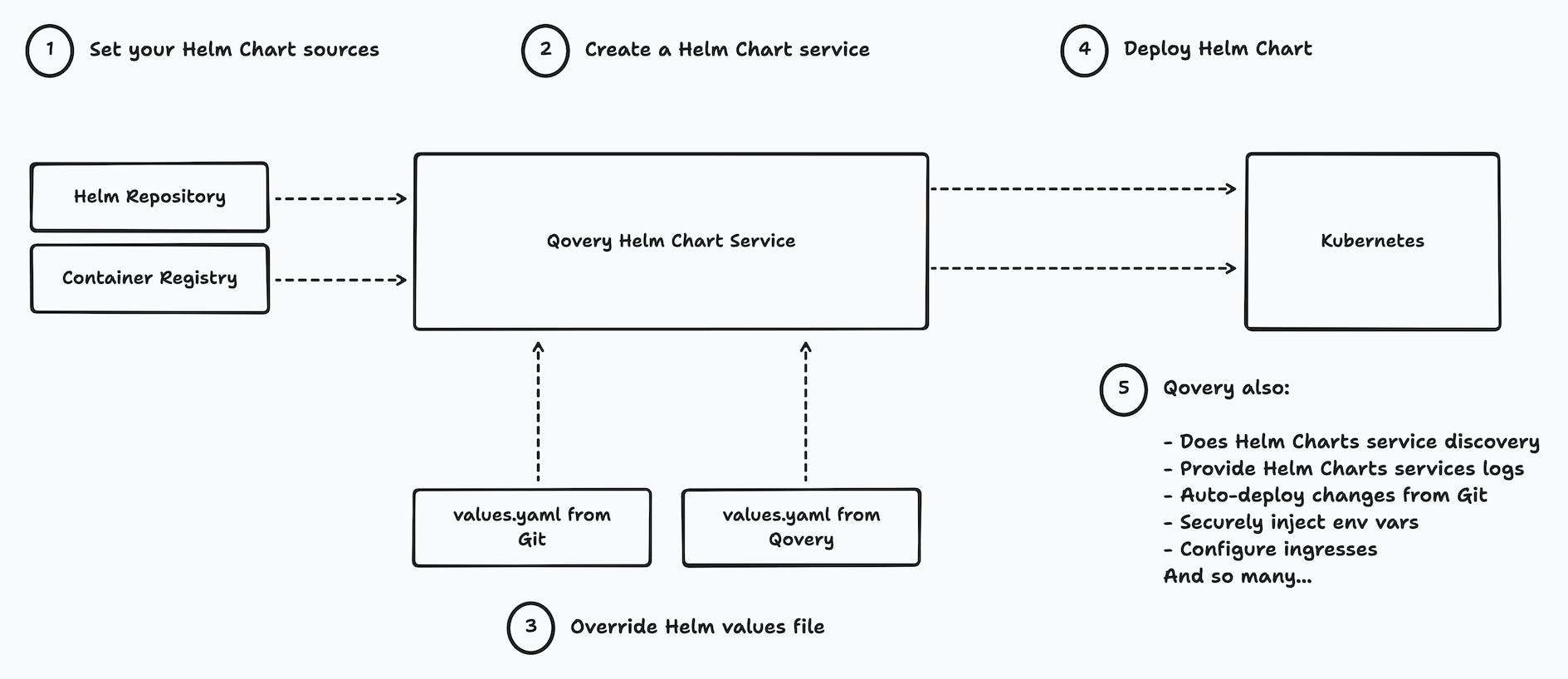 How Qovery turns Helm Chart deployment a breeze