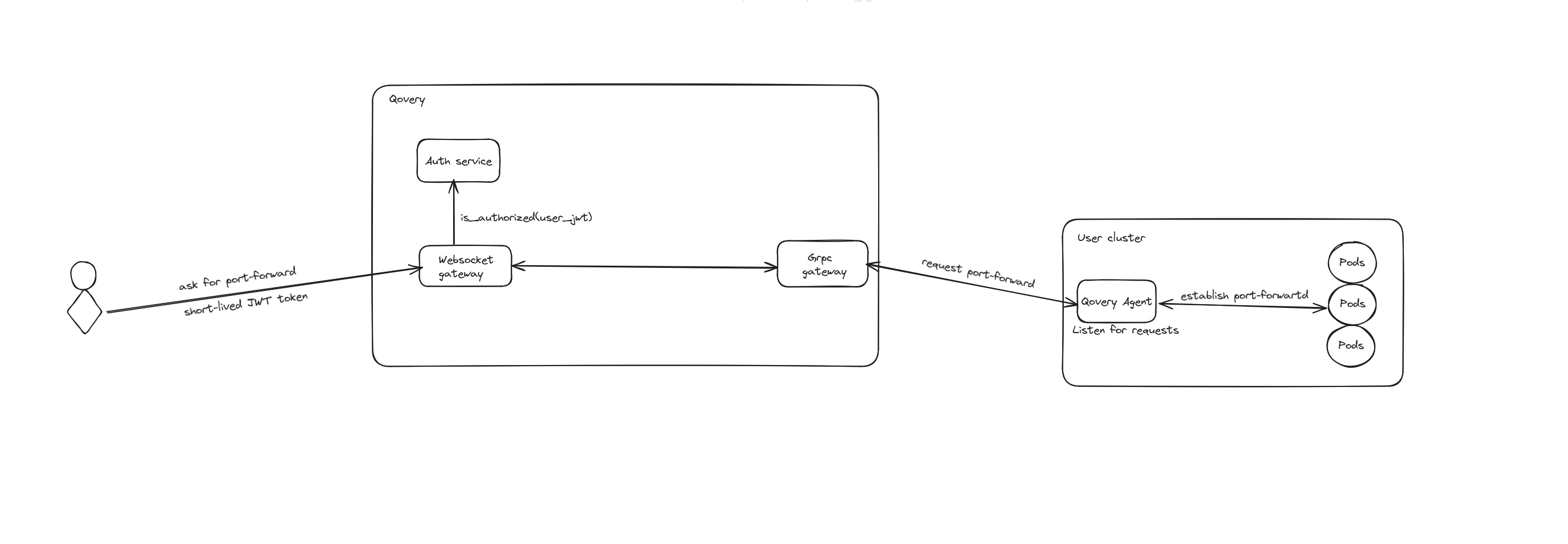 Technical diagram on how the port-forwarding works. Notice that the Qovery Agent (running on your cluster) initiates the connection with the Qovery control plane