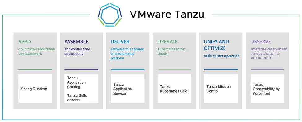 Source: https://www.ahead.com/resources/tanzu-series-part-1 