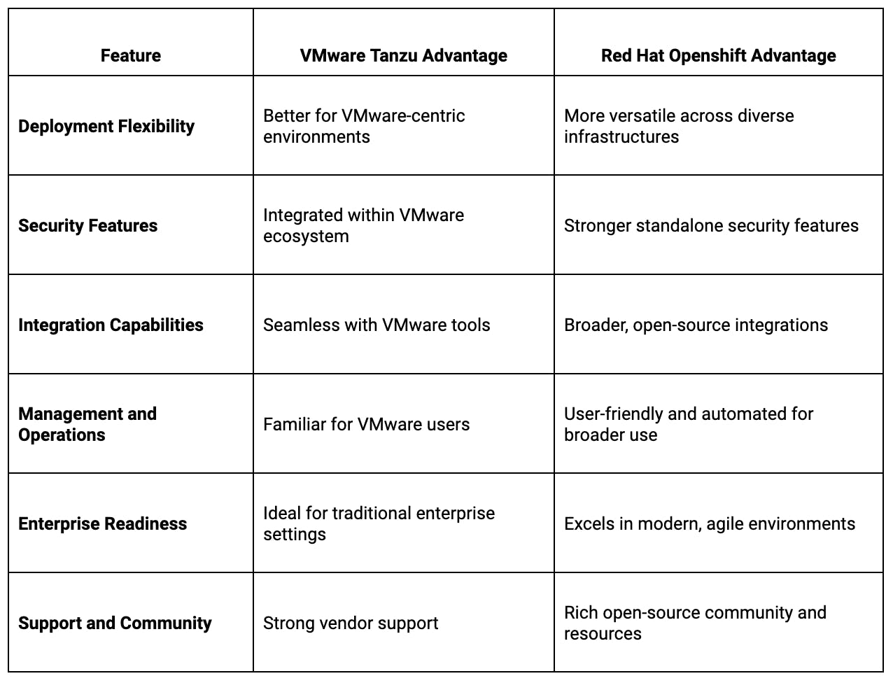 In-Depth Comparison of Tanzu and Openshift