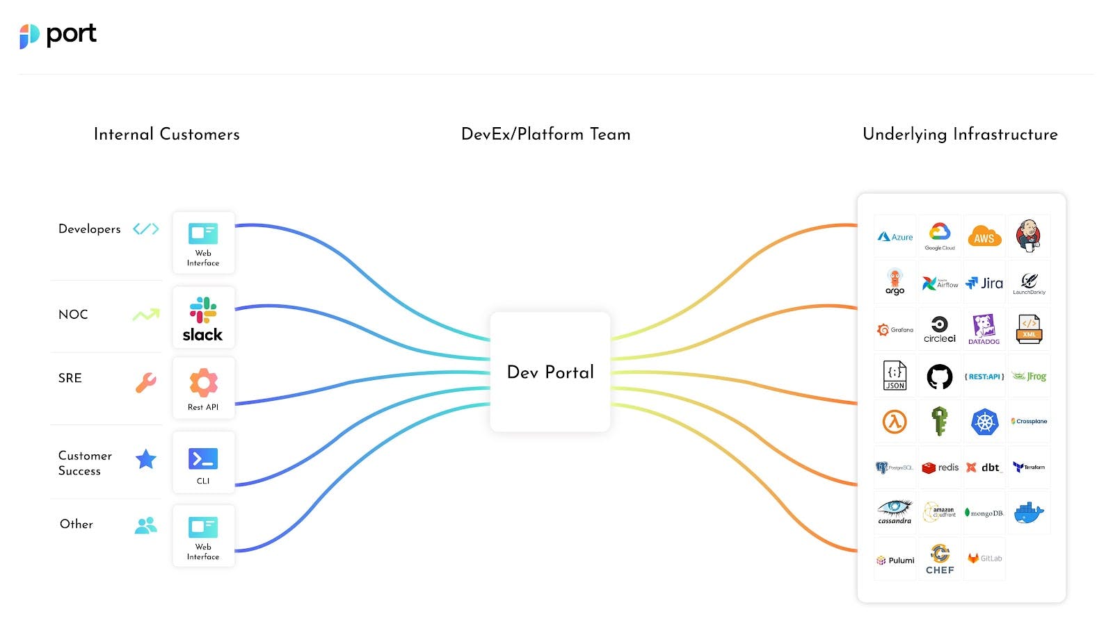 Overview of Internal Developer Portal. Source: https://www.getport.io/blog/developer-portal 