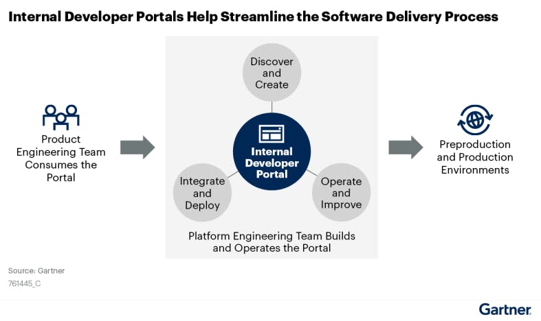 Source: https://whitepaperseries.com/wp-content/uploads/2022/03/106163_Innovation-Insight-for-Internal-Developer-Portals.pdf Via Gartner 