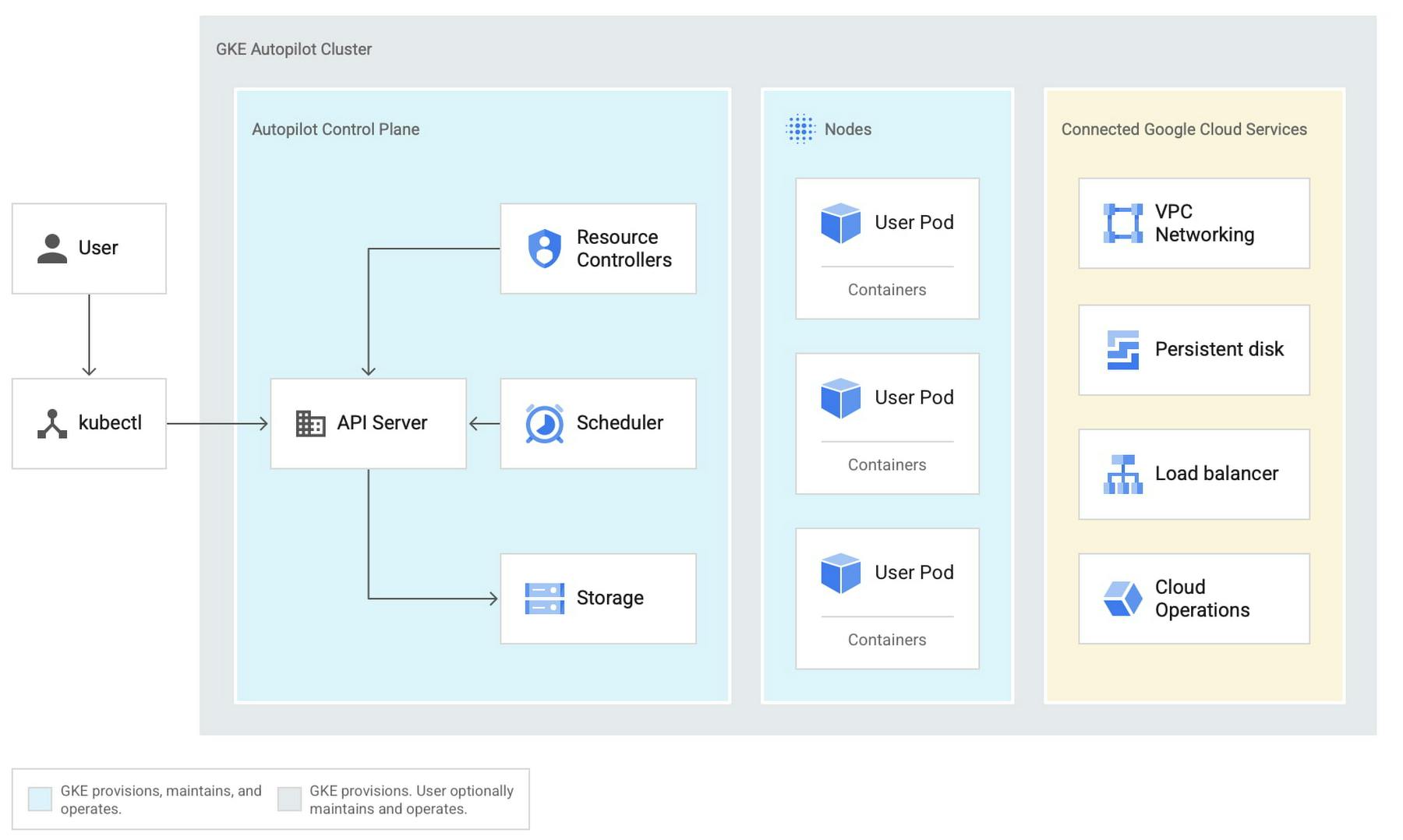 GCP GKE Autopilot diagram - Credits Google Cloud Platform