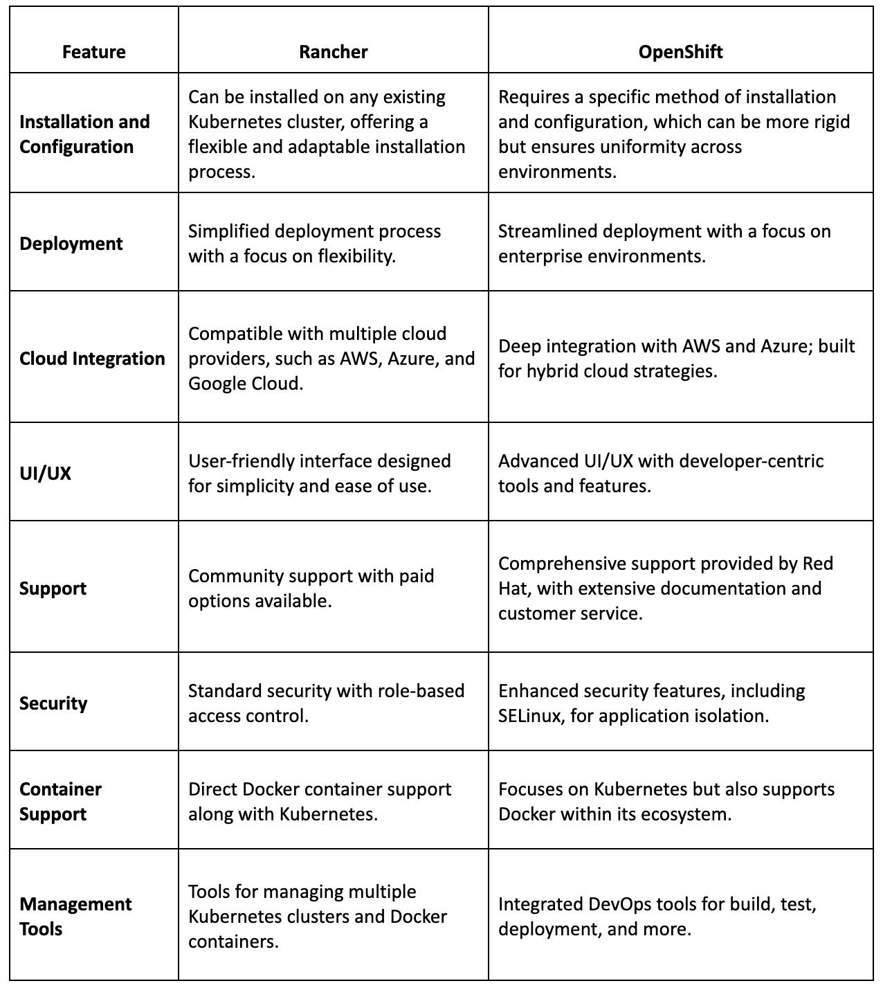 Rancher Vs. OpenShift: Comparison Table