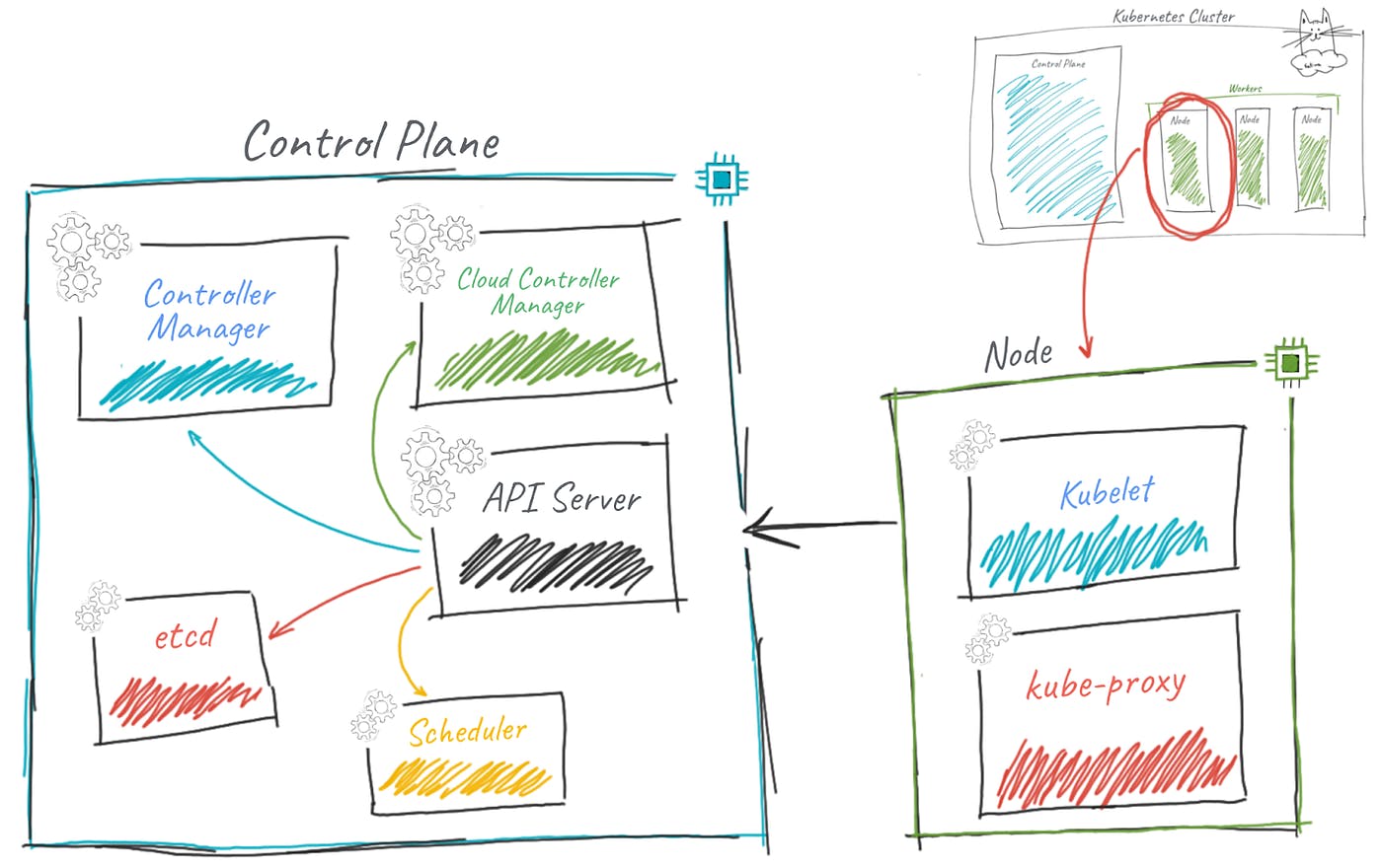 Components of a Kubernetes cluster - Don't expect developers knowing them 😅 - Credits: Kubernetes for Dummies