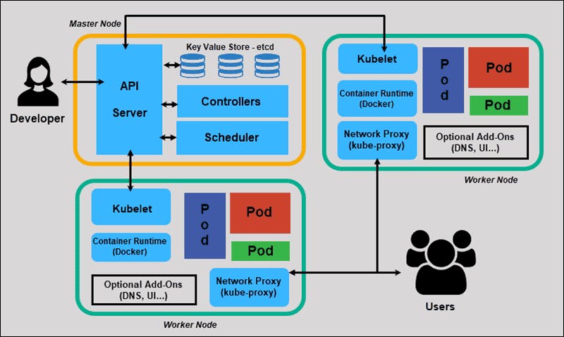 Kubernetes basic architecture. Source: https://phoenixnap.com/kb/understanding-kubernetes-architecture-diagrams 