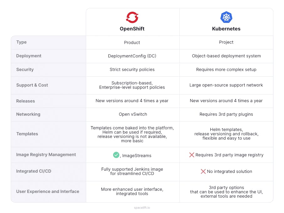 Source: https://spacelift.io/blog/openshift-vs-kubernetes