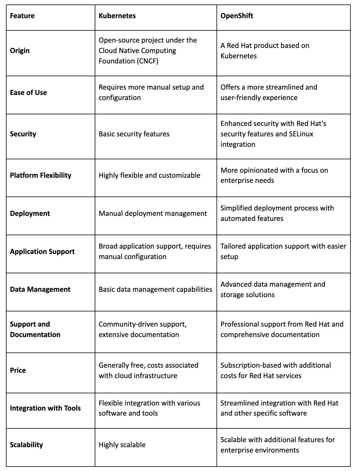 Openshift Vs. Kubernetes: Comparison Summary Table