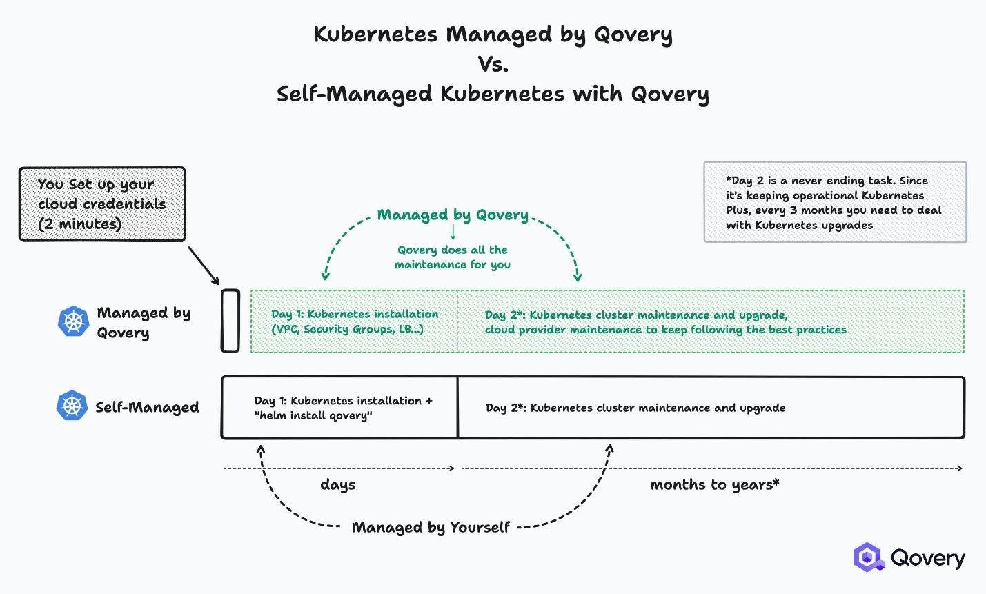Source: https://www.qovery.com/blog/kubernetes-managed-by-qovery-vs-self-managed-byok/ 