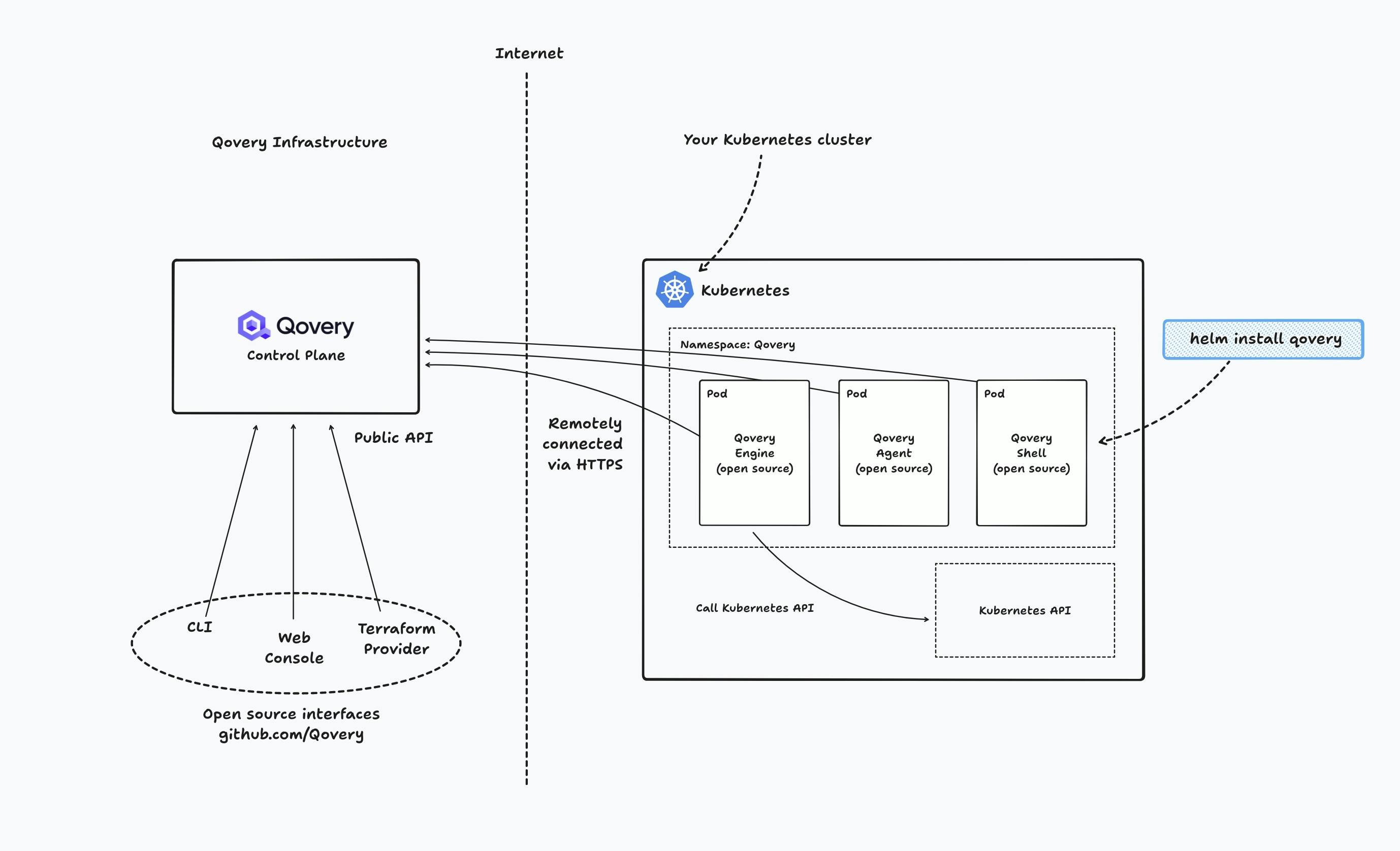 Qovery's control plane runs outside of Kubernetes - but a Qovery agent system runs on Kubernetes