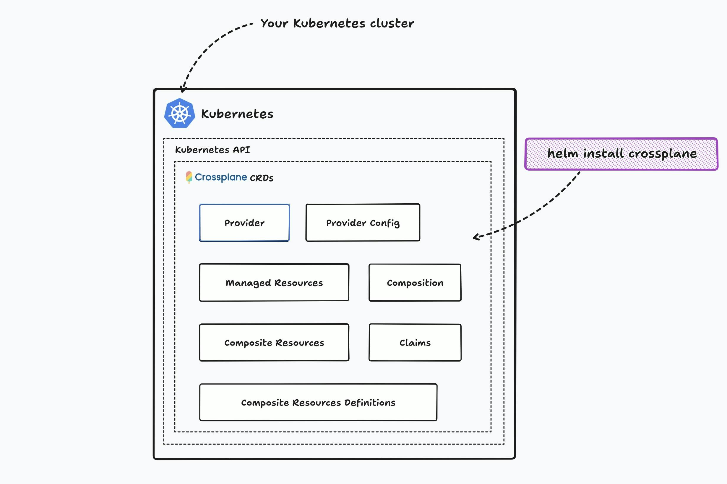 Crossplane with components (CRDs) installed on Kubernetes