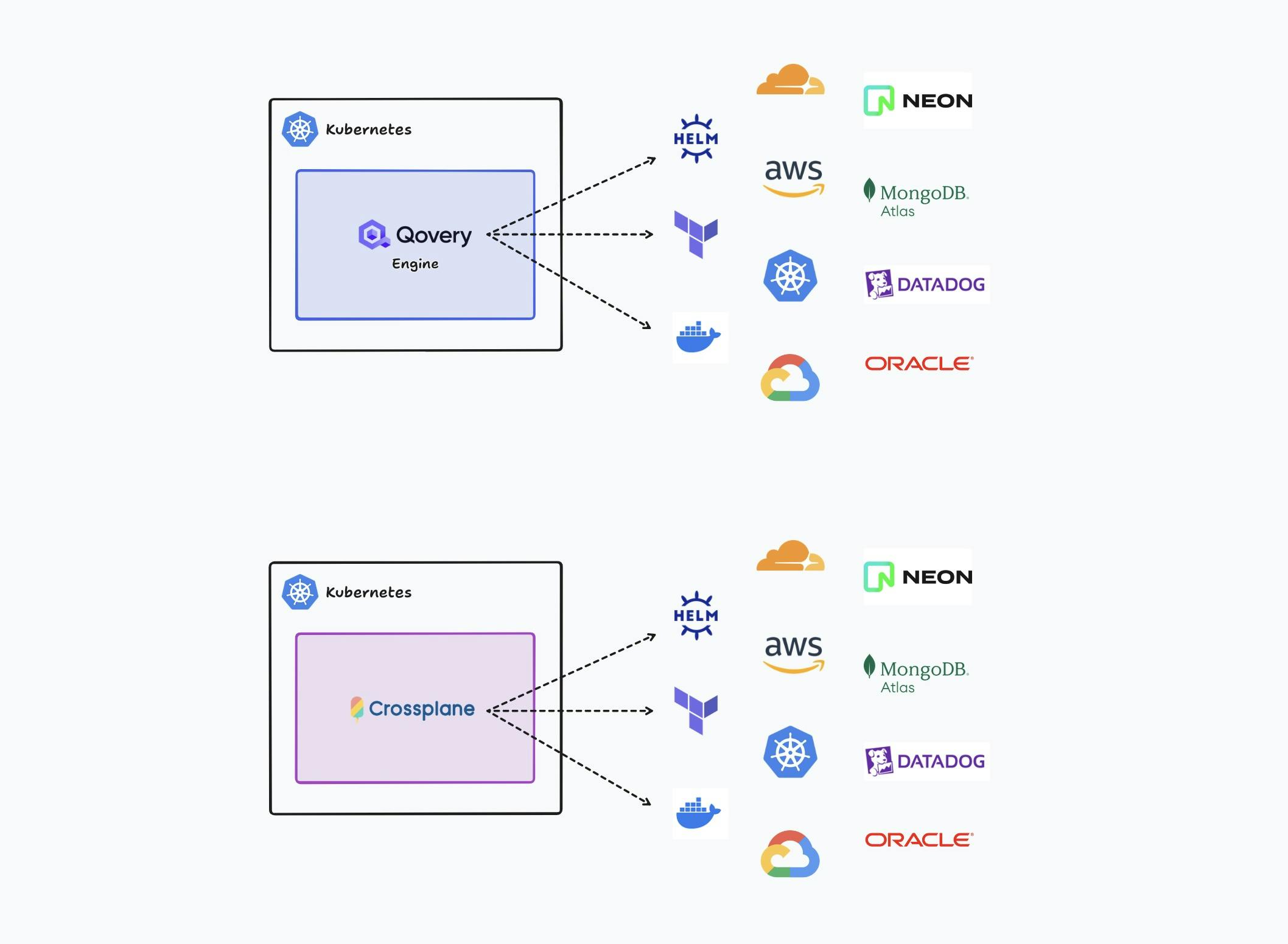 Qovery and Crossplane are both built to manage inner and external resources at Kubernetes