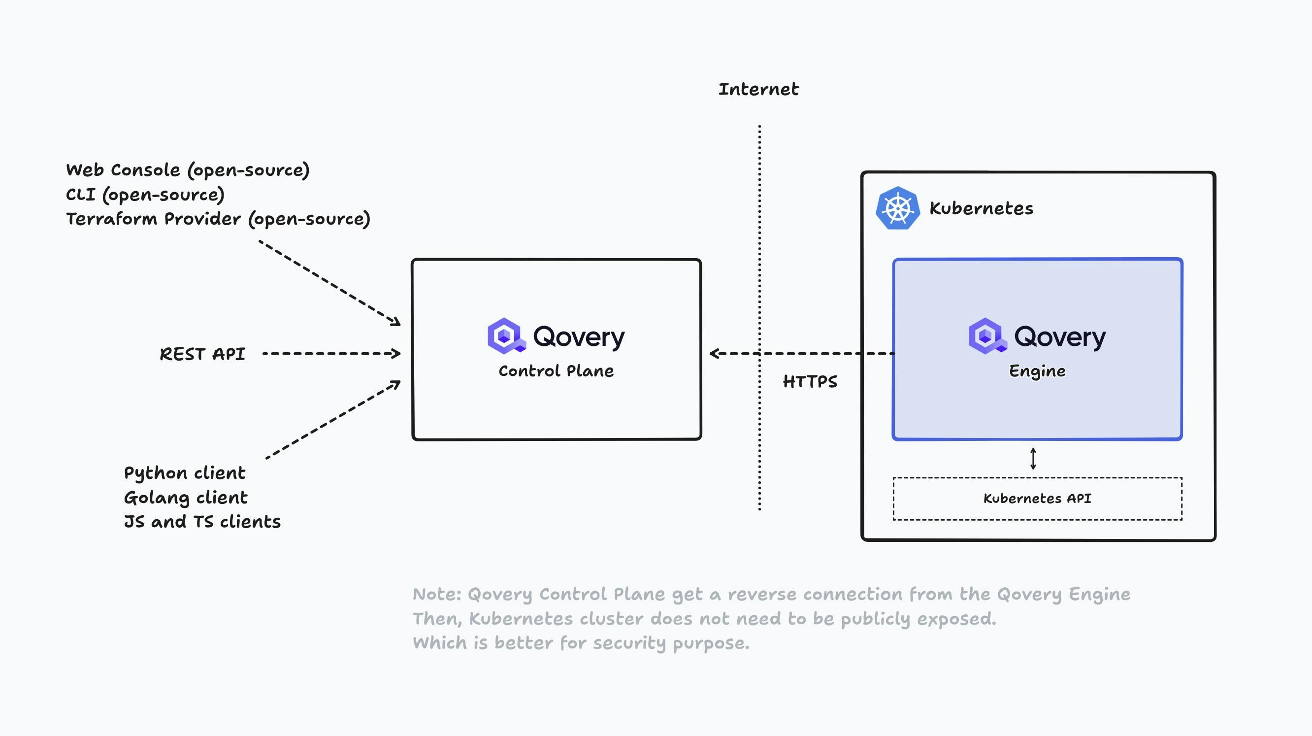 The Qovery Control Plane expose fluent interfaces ideal for Platfform Engineering and Developers to use and extend the experience. The Qovery Engine translates actions into Kubernetes API calls