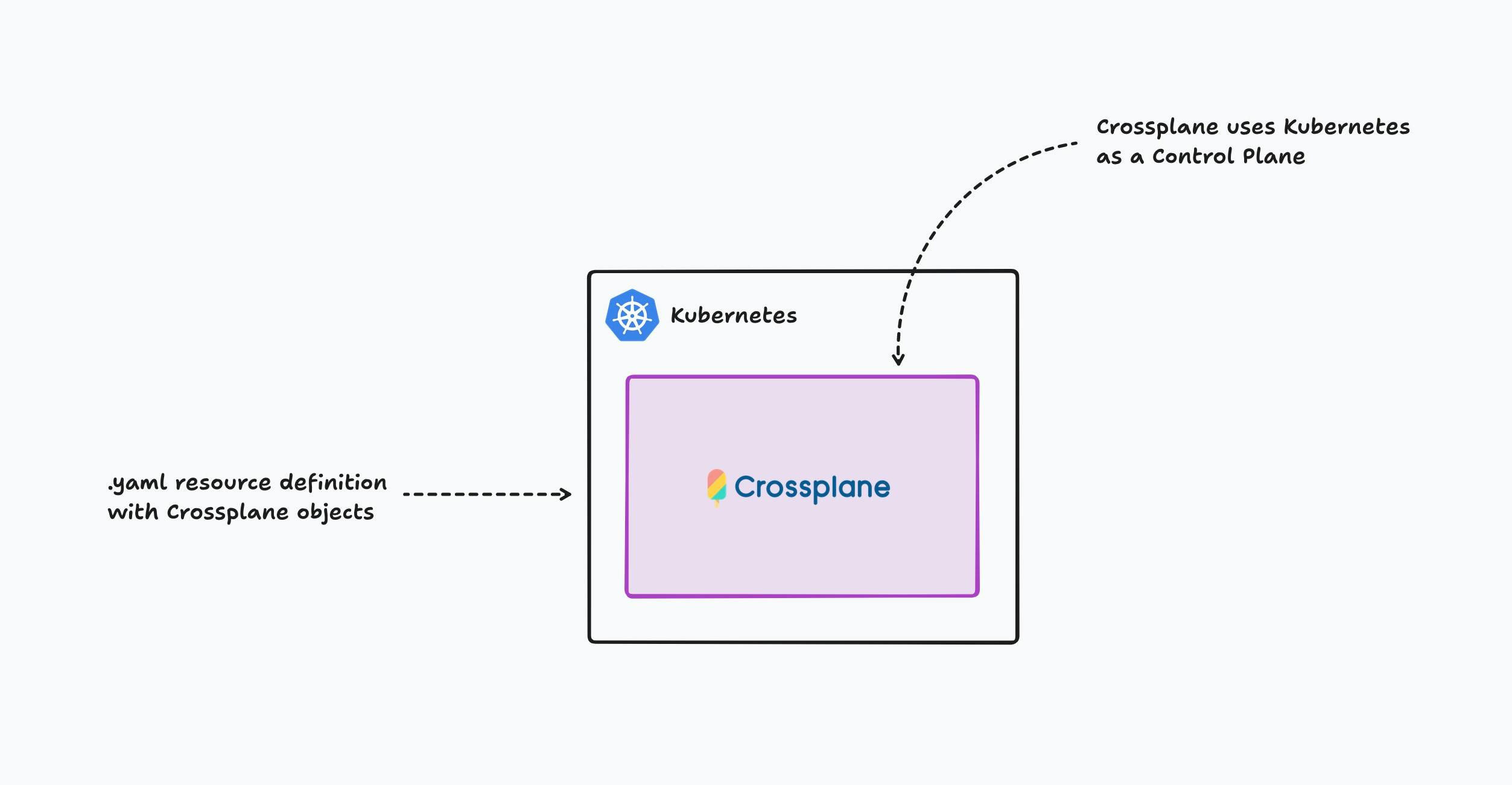 Crossplane uses Kubernetes as a Control Plane and Orchestrator - to use Crossplane you're better being familiar with Kubernetes.