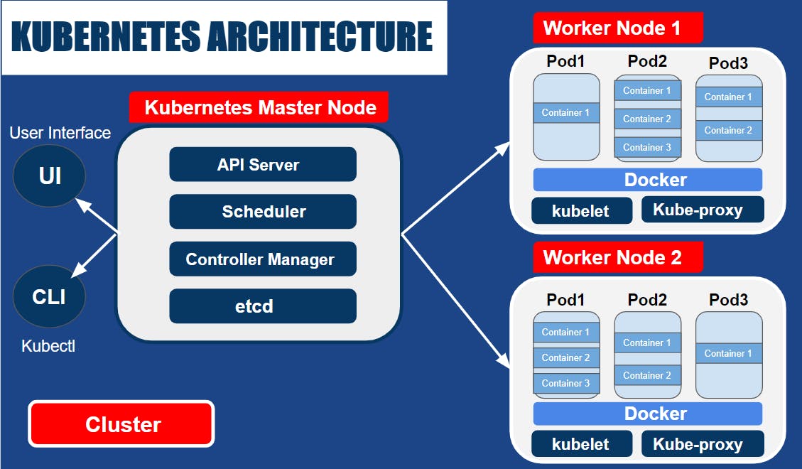 Kubernetes Basic Architecture | Source: https://collabnix.com/5-minutes-to-kubernetes-architecture/