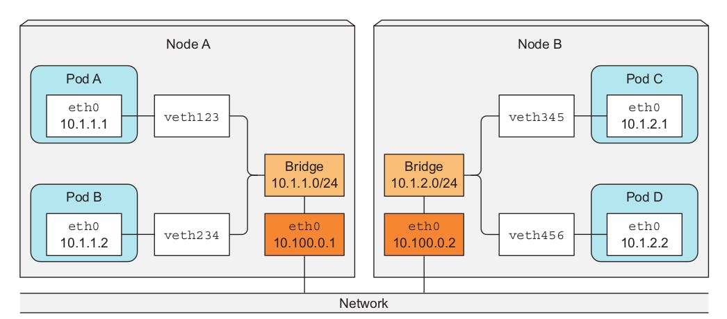 Pod to Pod communication | Source: https://stackoverflow.com/questions/58859875/kubernetes-pod-communication-across-nodes-how-does-it-work 