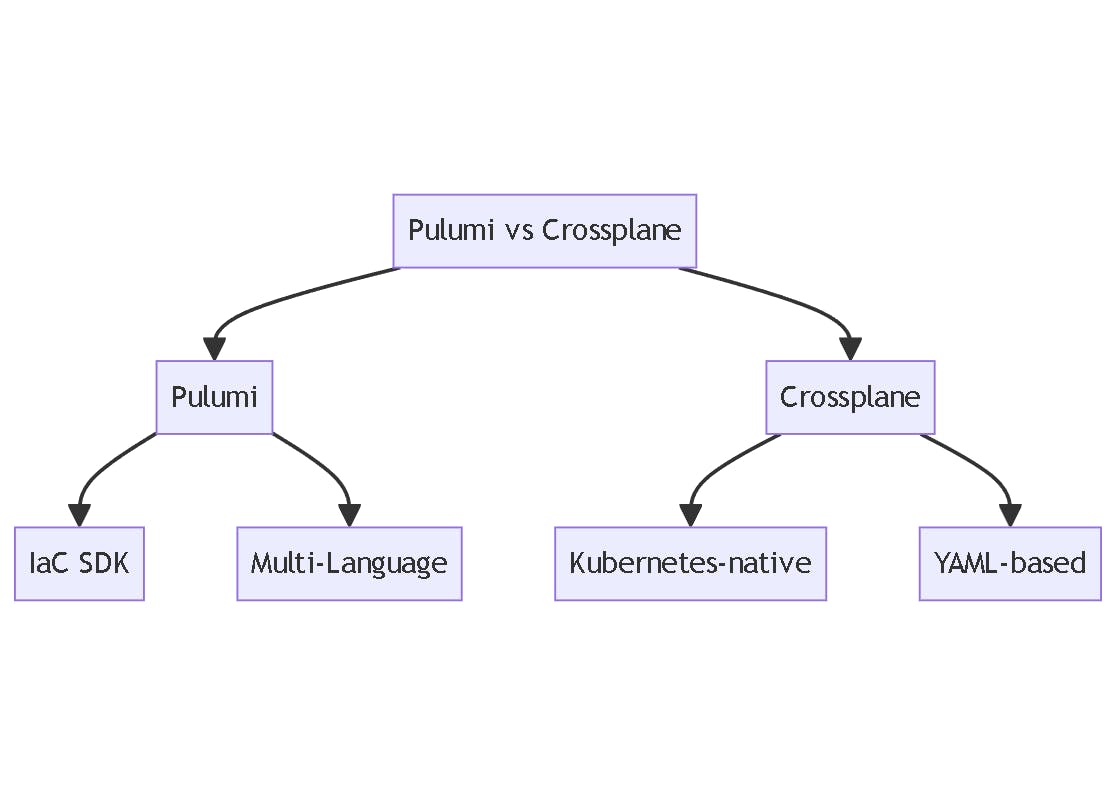 Source: https://marketsplash.com/tutorials/pulumi/pulumi-vs-Crossplane/