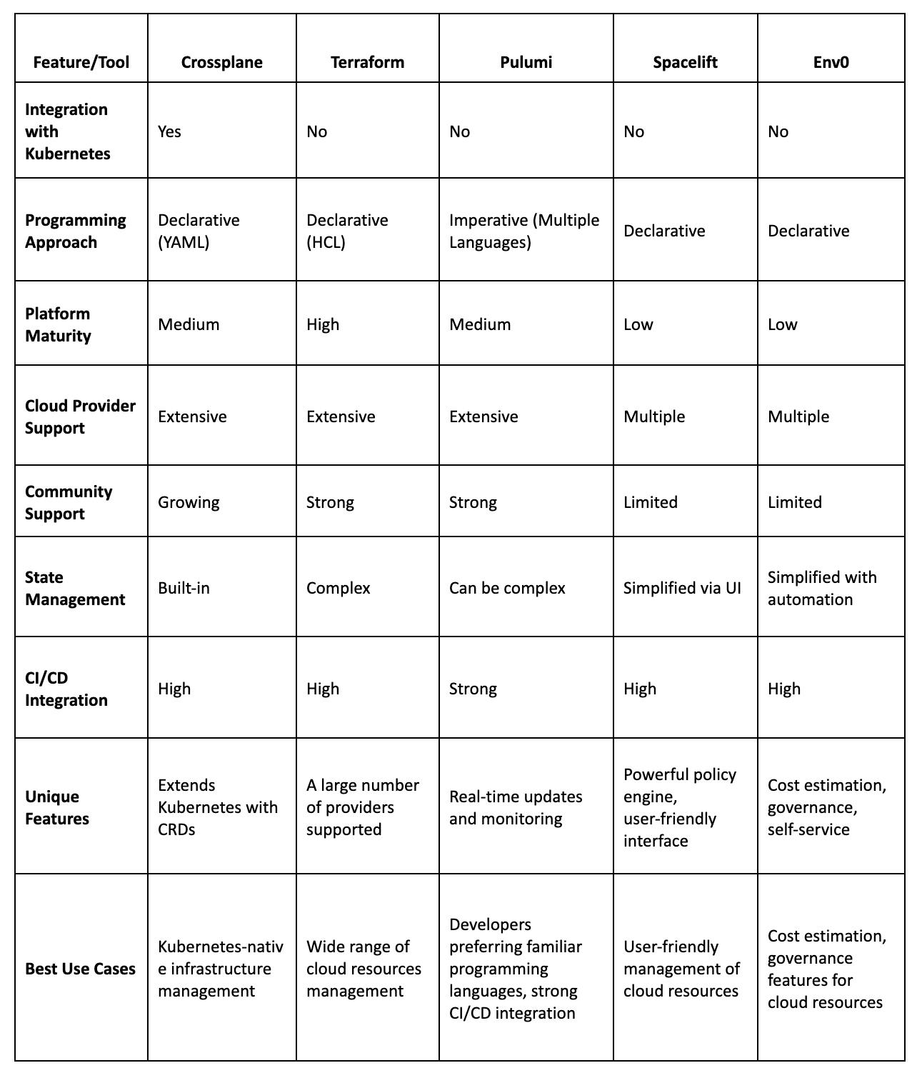 Comparison table of Crossplane alternatives | Qovery