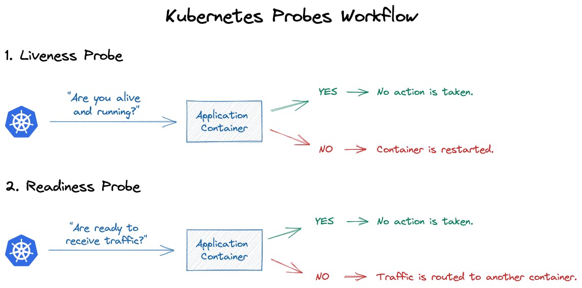 Kubernetes Probes Workflow | Source: https://hub.qovery.com/docs/using-qovery/configuration/service-health-checks/